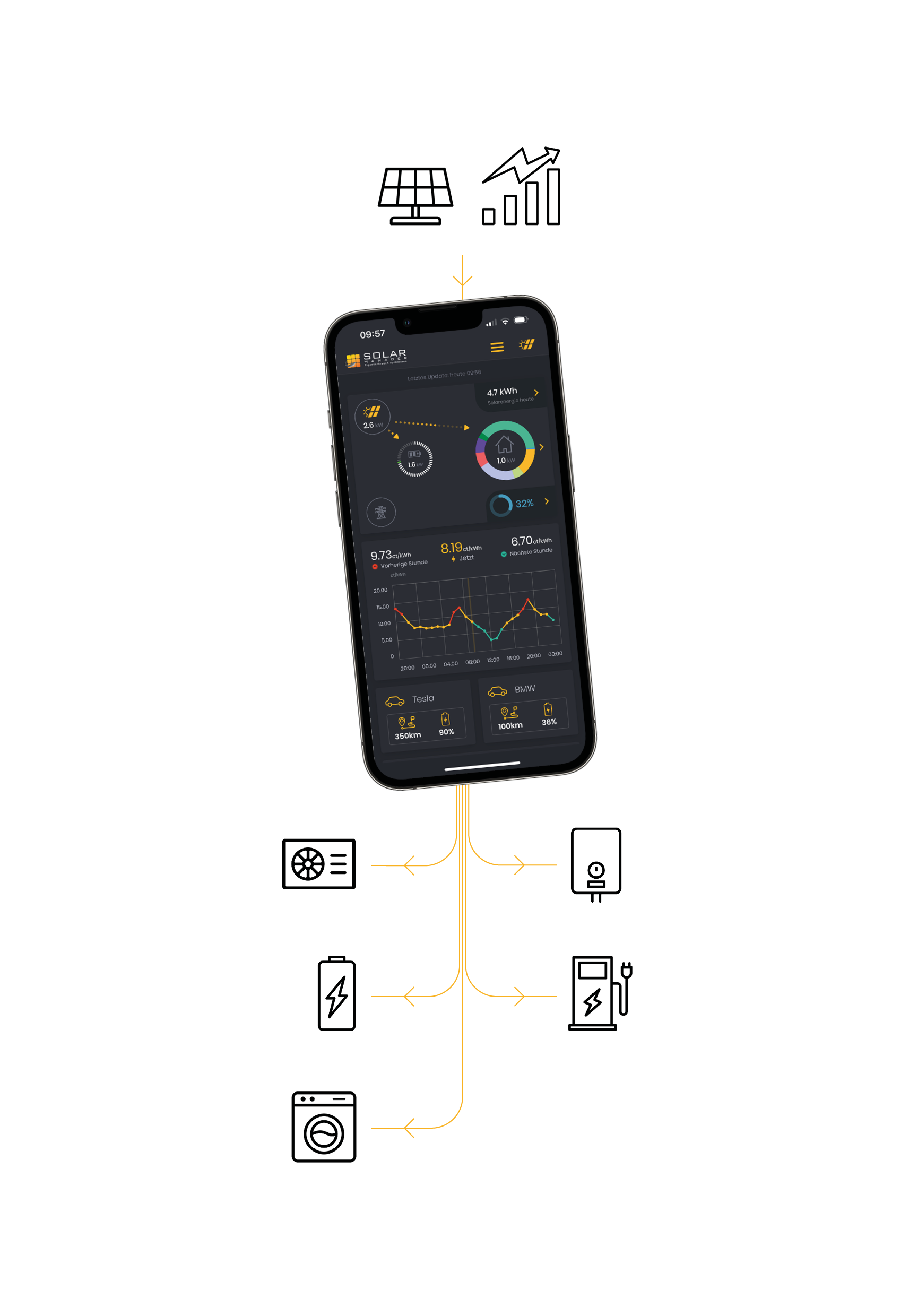 Solar Manager Connect