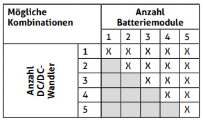 SOLARMAX - 3,0kWh Batteriemodul MAX.STORAGE Ultimate Batteriemodul